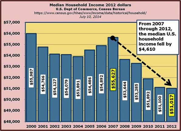 6-the real median household income fell by 4,610 dollars from 2007 through 2012