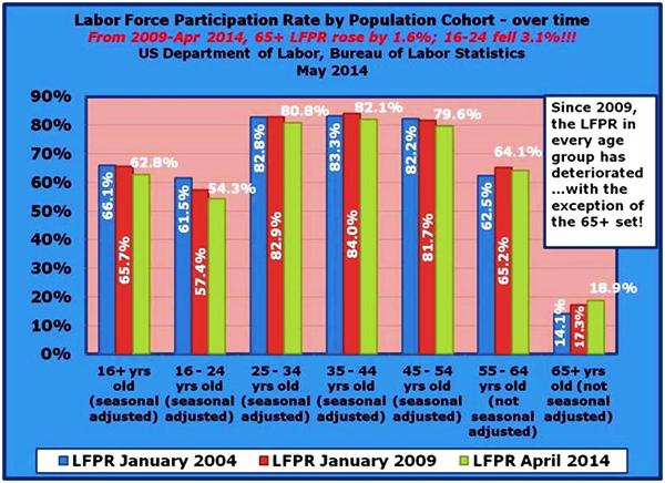 7-Labor Force Participation Rate fell for all groups except for65+ year-olds - if the rate was at the Jan 2009 level for the rest 4.2 mil more would be in the labor force