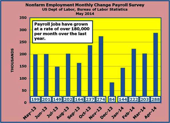 2-May 2013 - Apr 2014 Payroll Survey Jobs