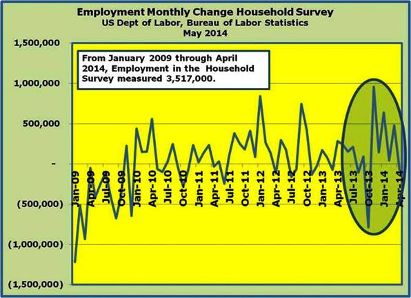 3-Household Survey Employment Jan 2009 - Apr 2014