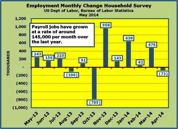 4-May 2013 - Apr 2014 Household Survey Jobs