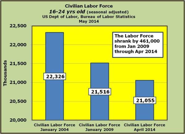 10-The 16 - 24 year old age group Labor Force shrank by nearly half a million from Janurary 2009 through April 2014
