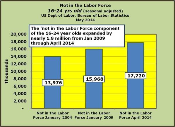 11-The 16 - 24 year old age group 'not in the labor force component expanded by 1.8 million from Janurary 2009 through April 2014