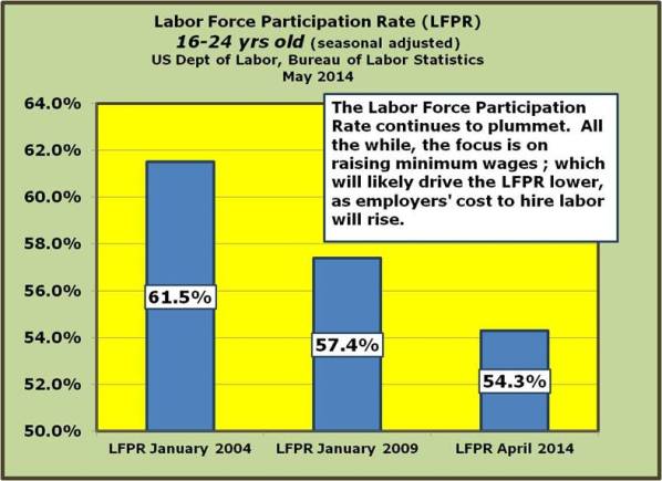 12-The Labor Force Participation Rate in the 16 -24 year old age group fell by 3.1 percent from January 2009 - April 2014
