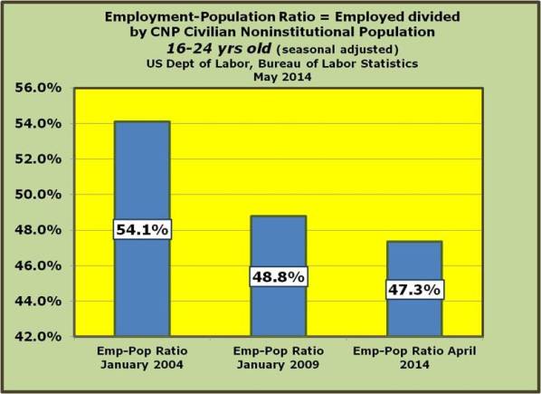 13-The Employment-Population Ratio in the 16 - 24 year old age group fell by 1.5 percent from January 2009 - April 2014