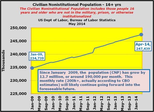 14-Since January 2009, the population (CNP) has grow by 12.7 milllion, or around 190,000 per month. This monthly rate (200k+, actually according to the CBO