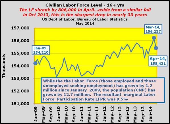 15-While the Labor Force has grown by 1.2 million since January 2009, the population ( has grown by 12.7 million