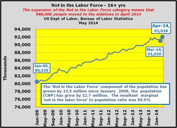 16-The 'Not in the Labor Force' component of the population has grown by 11.5 million since January 2009, the population (CNP) has grow by 12.7 milllion.