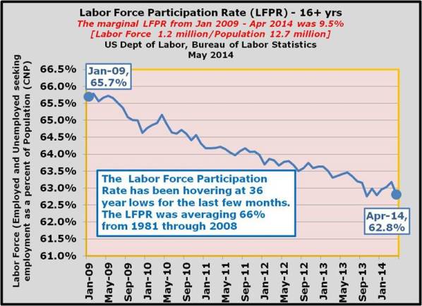 17-The Labor Force Participation Rate has been hovering at 36 year lows for the last few months. The LFPR was averaging 66% from 1981 through 2008