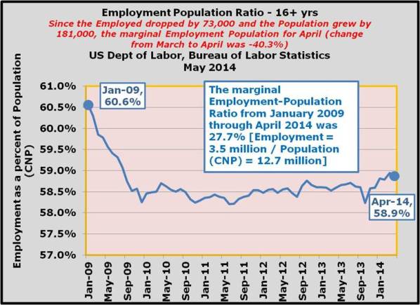18-The marginal Employment-Population Ratio from January 2009 through April 2014 was 27.7% Employment was 3.5 million Population CNP of 12.7 million