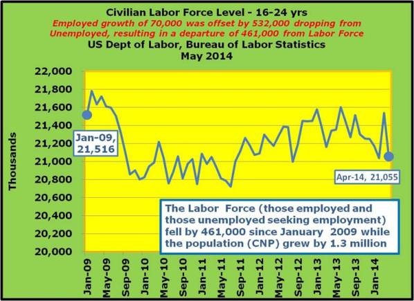 19-The Labor Force (those employed and those unemployed seeking employment) fell by 461,000 since January 2009 while the populationCNP grew by 1.3 million