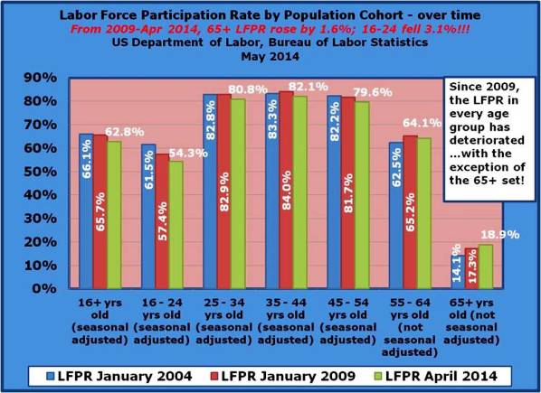 1-Since 2009 the LFPR in every age group has deteriorated with the exception of the 65+ year olds