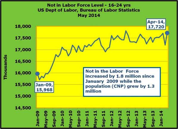 20-Not in the Labor Force increased by 1.8 million since January 2009 while the population CNP grew by 1.3 million