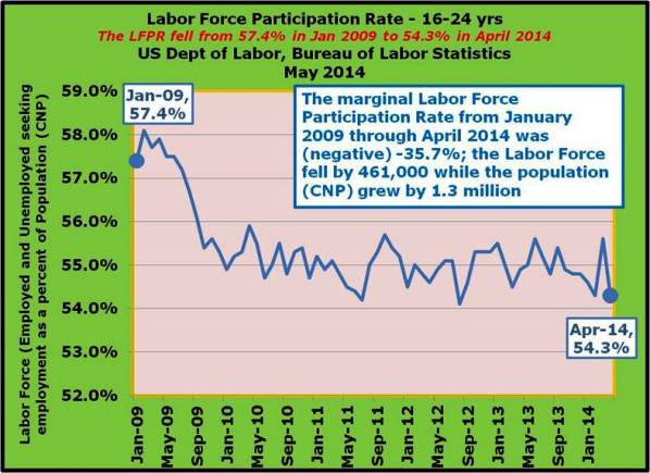 21-The marginal Labor Force Participation Rate from January 2009 through April 2014 was -35.7%; the Labor Force fell by 461,000 the populatio grew by 1.3 mil