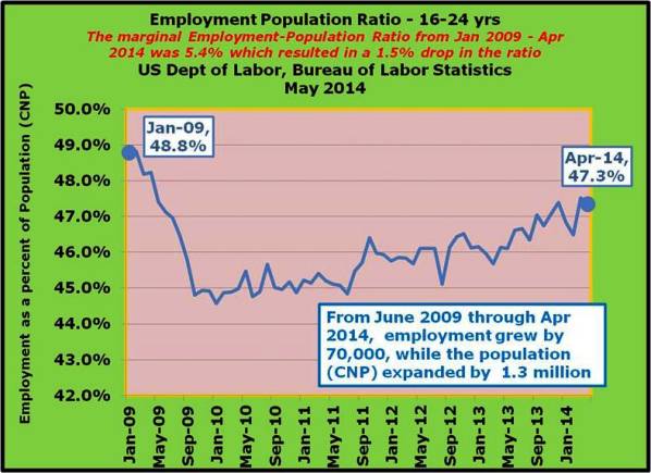 22-From June 2009 through Apr 2014, employment grew by 70,000, while the population CNP expanded by 1.3 million