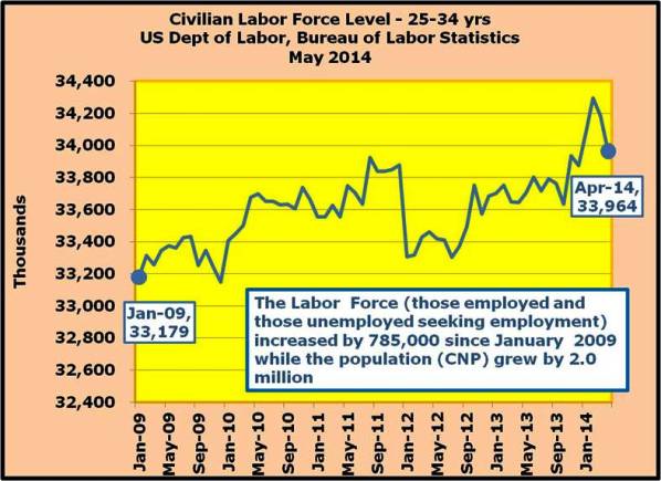 23-The Labor Force-those employed and those unemployed seeking employment-increased by 785,000 since Jan 2009 while the population CNP grew by 2 million