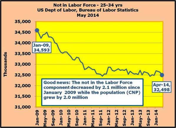 24-Good news-the not in the Labor Force component decreased by 2.1 million since January 2009 while the population (CNP) grew by 2.0 million