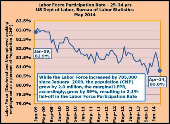 25-While the Labor Force increased by 785,000 since January 2009 the population grew by 2 million