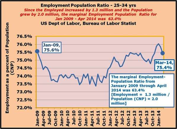 26-The marginal Employment-Population Ratio from January 2009 through April 2014 was 63.4% [Employment = 1.3 million Population (CNP) 2.0 million[