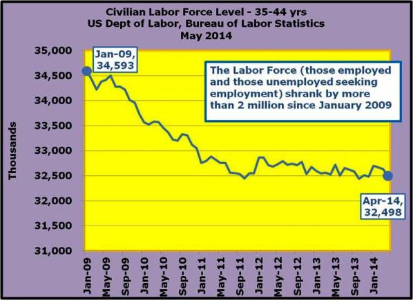 27-The Labor Force (those employed and those unemployed seeking employment) shrank by more than 2 million since January 2009
