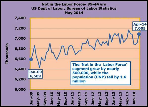 28-The 'Not in the Labor Force' segment grew by nearly 500,000, while the population (CNP) fell by 1.6 million