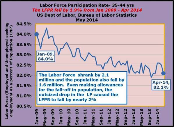 29-The Labor Force shrank by 2.1 million and the population also fell by 1.6 million