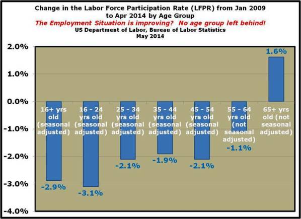 2-the 16 to 64 age groups have shown significant problems with the the Labor Force Participation Rate since January 2009