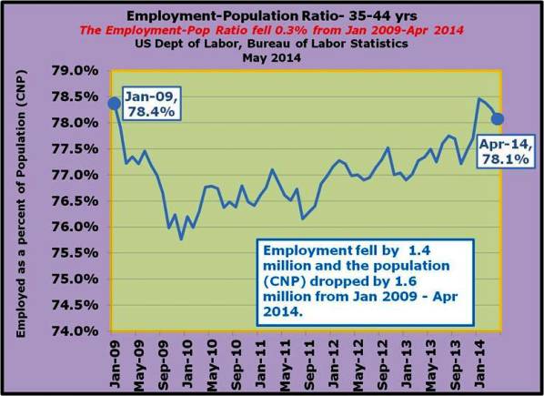 30-Employment fell by 1.4 million and the population (CNP) dropped by 1.6 million from Jan 2009 - Apr 2014