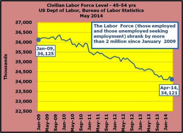 31-The Labor Force (those employed and those unemployed seeking employment) shrank by more than 2 million since January 2009