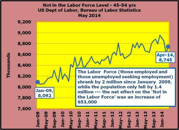 32-The Labor Force shrank by 2 million since January 2009, while the population only fell by 1.4 million --- the net effect on the 'Not in the Labor Force' wa