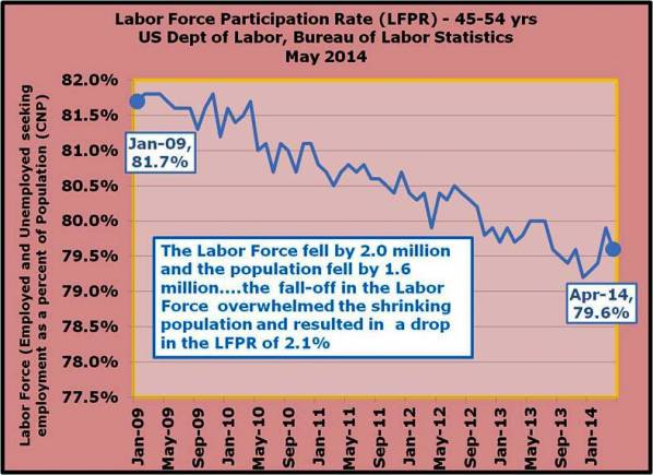 33-The Labor Force fell by 2.0 million and the population fell by 1.6 million….the fall-off in the Labor Force overwhelmed the shrinking population
