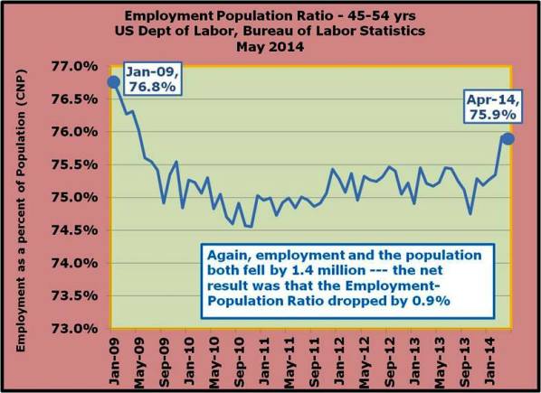 34-Again, employment and the population both fell by 1.4 million --- the net result was that the Employment-Population Ratio dropped by 0.9%