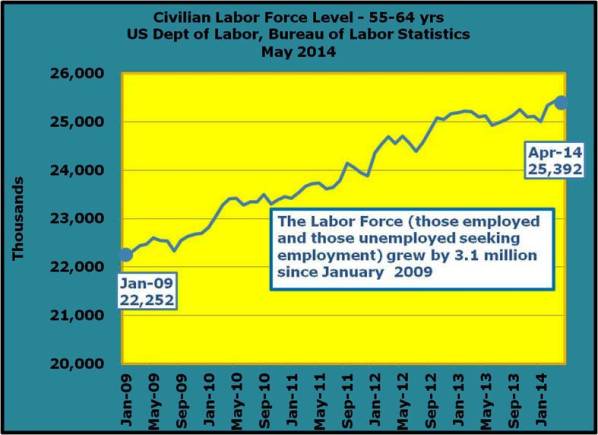 35-The Labor Force (those employed and those unemployed seeking employment) grew by 3.1 million since January 2009