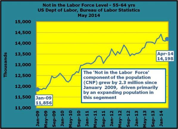 36-The 'Not in the Labor Force' component of the population (CNP) grew by 2.3 million since January 2009, driven primarily by an expanding population