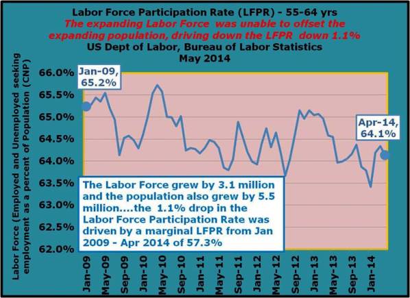 37-The Labor Force grew by 3.1 million and the population also grew by 5.5 million….the 1.1% drop driven by marginal LFPR of 57.3% from Jan 2009-Apr 2014