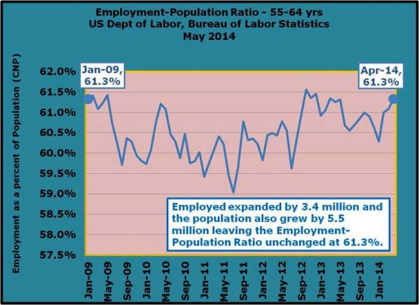 38-Employed expanded by 3.4 million and the population also grew by 5.5 million leaving the Employment-Population Ratio unchanged at 61.3%