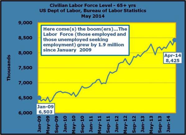 39-Here come(s) the boom(ers)…The Labor Force (those employed and those unemployed seeking employment) grew by 1.9 million since January 2009