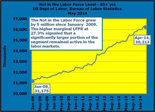 40-The Not in the Labor Force grew by 5 million since January 2009. The higher marginal LFPR at 27.3% signaled that a larger portion remained active