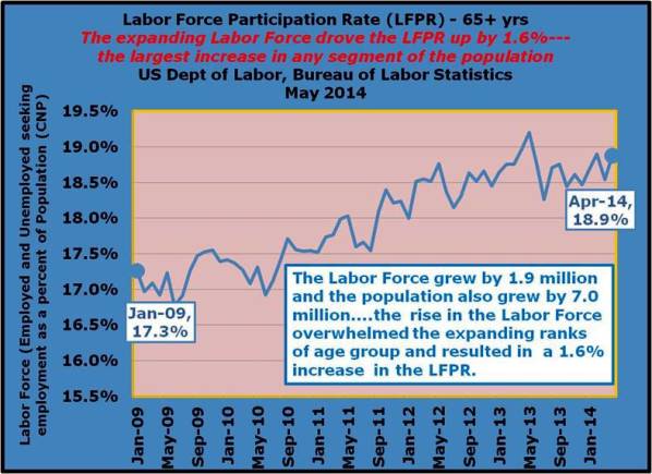 41-The Labor Force grew by 1.9 million and the population also grew by 7.0 million….the rise in the Labor Forceresulted in a 1.6% increase in the LFPR