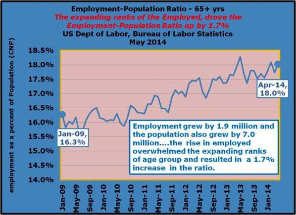 42-Employment grew by 1.9 million and the population also grew by 7.0 million-.the rise in employed result in a 1.7% increase in the ratio