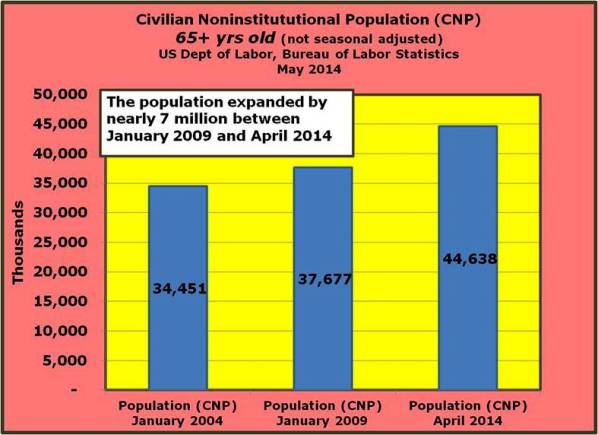 4-the population in the 65+ Age Group expanded by nearly 7 million from Jan 2009 through April 2014