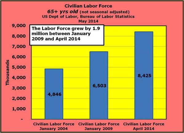 5-The Labor Force in the 65+ age group grew by 1.9 million from January 2009 - April 2014