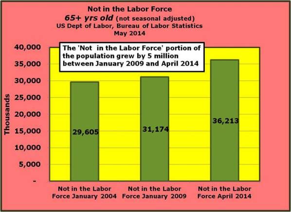 6-The Not in the Labor Force in the 65+ age group grew by 5 million from January 2009 - April 2014