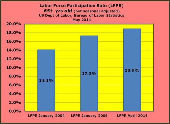 7-The Labor Force Participation Rate in the 65+ age group improved by 1.6 percent from January 2009 - April 2014