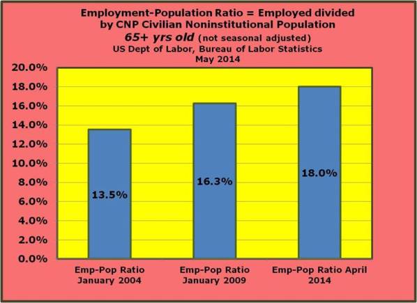 8-The Employment-Population Ratio in the 65+ age group improved by 1.7 percent from January 2009 - April 2014