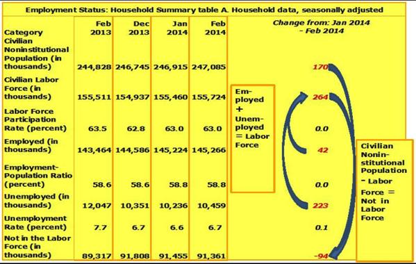 2-Employment Status February 2014 Household Survey