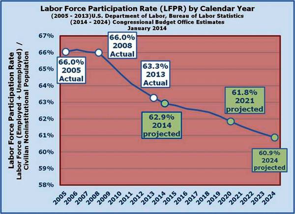 5-CBO Projecting continuted drop in Labor Force Participation Rate stagnant Labor Markets for eleven more years