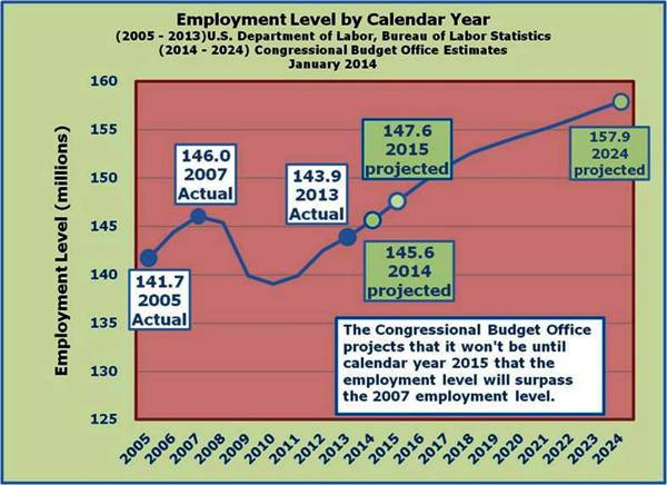 6-CBO estimates that Employment levels will surpass 2007 level in 2015 - meanwhile Civilian Noninstitutional Population conitinues to rise