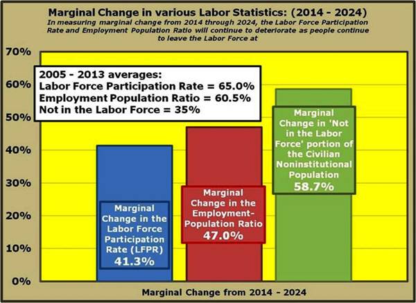8-Marginal changes in Labor Force Participation Rate and Employment-Population Ratios forecast continued deterioration CBO Estimates