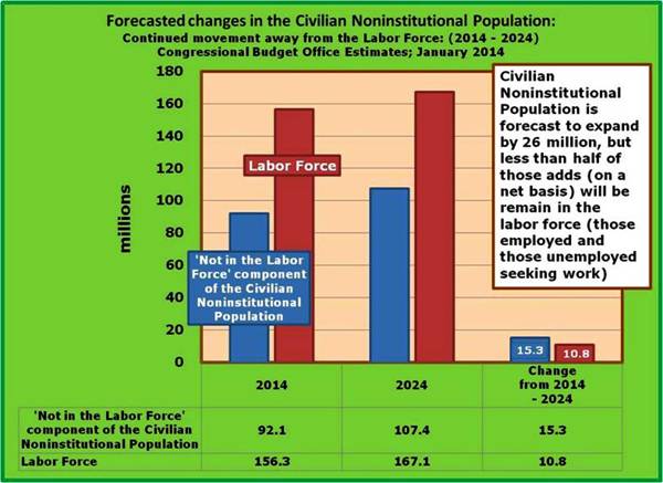 9-According to the CBO 2014-2024 estimates adds to the not in the Labor Force portion will greatly outnumber those going into the Labor Force of the CNP